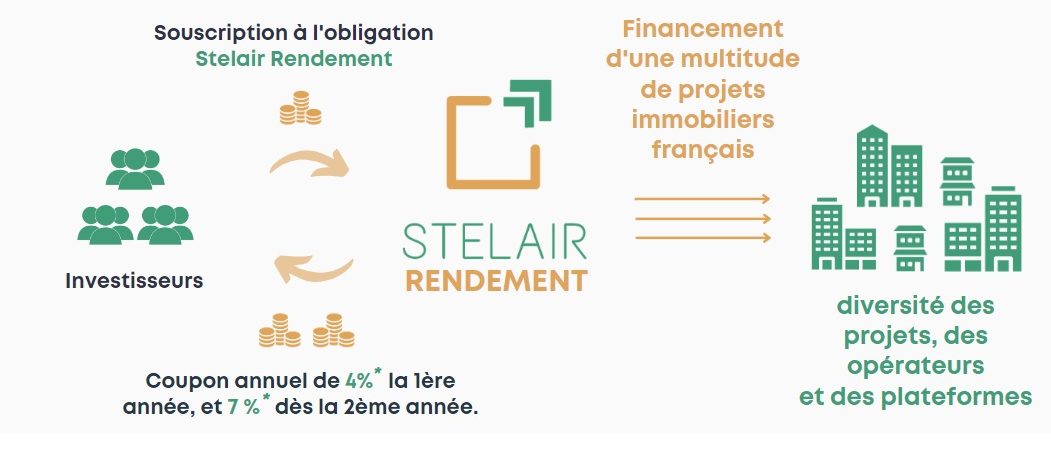 Stelair rendement crowdfunding immobilier