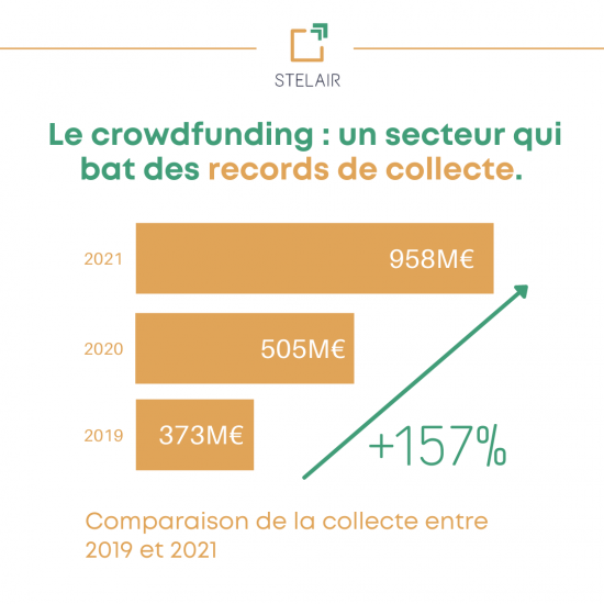 Le crowdfunding bat des records de collecte